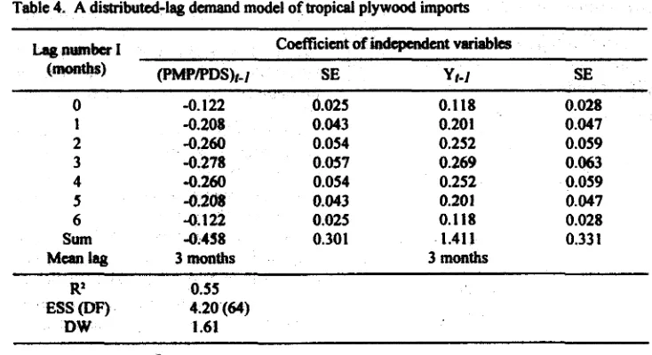 Table 4. A distributed-lag demand model of tropical plywood imports 