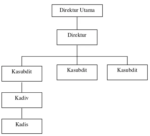 Gambar 7. Struktur Organisasi Hotel Permata Krakatau