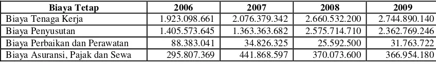 Tabel 2. Biaya tetap periode tahun 2006-2009 (Rp)