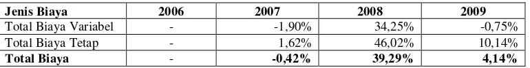 Tabel 4. Pertumbuhan biaya operasional tahun 2006-2009