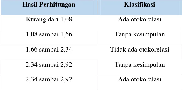 Tabel 3.6  Durbin Watson Test 