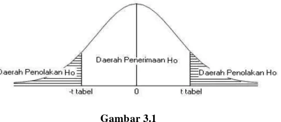 Gambar 3.1        Daerah Penerimaan dan Penolakan Hipotesis 