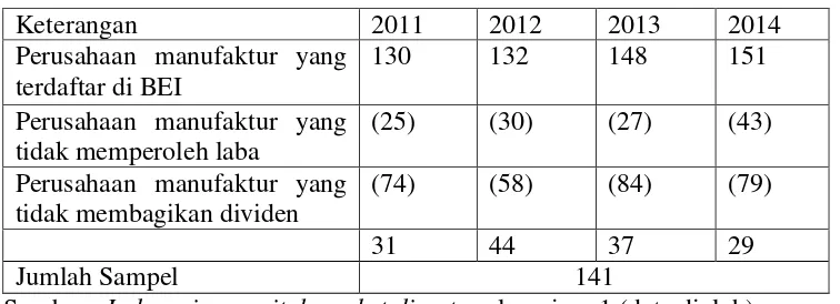 Tabel 4.1 Perincian Pemilihan Sampel Tahun 2011-2014 