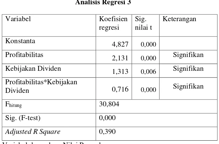 Tabel 4.5 Analisis Regresi 3 