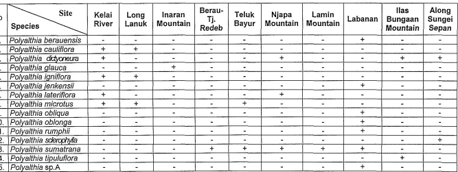 Table 1. The Distribution of The Polyalfhfa in Berau Regency 