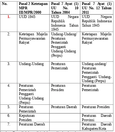 Tabel 1Jenis dan hierarki peraturan perundang-undang Indonesia yang pernah dan