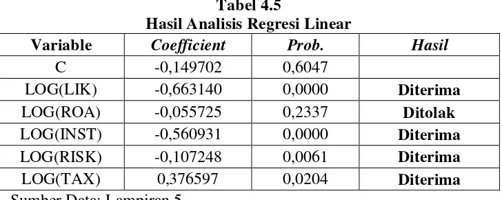 Tabel 4.5 Hasil Analisis Regresi Linear 