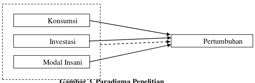 Gambar 3. Paradigma Penelitian 
