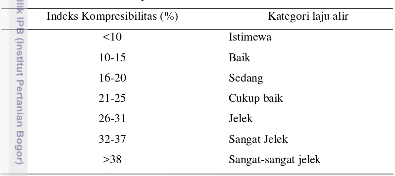 Tabel 3. Kriteria Indeks Kompresibilitas 