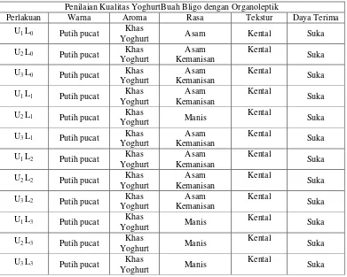 Tabel 2 Hasil Uji Organoleptik Yoghurt Buah Bligo