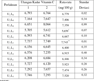 Tabel 1 Hasil Uji Kadar Vitamin C Yoghurt Buah Bligo 