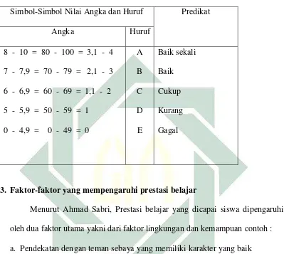 Tabel 2.2 Perbandingan Nilai Angka dan Huruf 33 