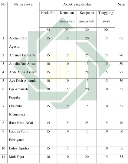 Tabel 4.1 LEMBAR PENGAMATAN SISWA SIKLUS I 