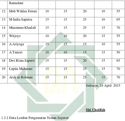 Tabel 4.2 LEMBAR PENGAMATAN GURU 