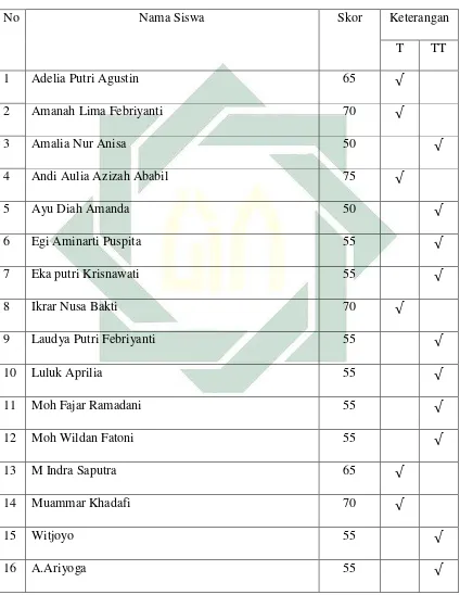 Tabel 4.2 Daftar Nilai Tes pada Siklus I 