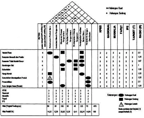 Gambar 1. Ma* House Of Quality Milk Treatment KPBS Pangalengan Sumber: Data primer diolah (2002) 