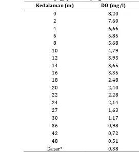 Tabel 6. Distribusi vertikal DO (mg/l) di lokasi pengamatan
