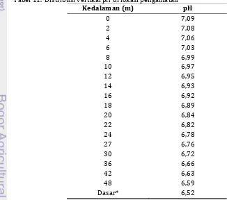 Tabel 11.  Distribusi vertikal pH di lokasi pengamatanKedalaman (m)