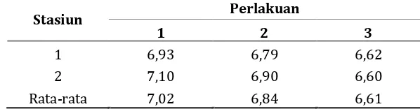 Tabel 12. Hasil pengukuran rata-rata pH melalui pencampuran air dibeberapa kedalaman