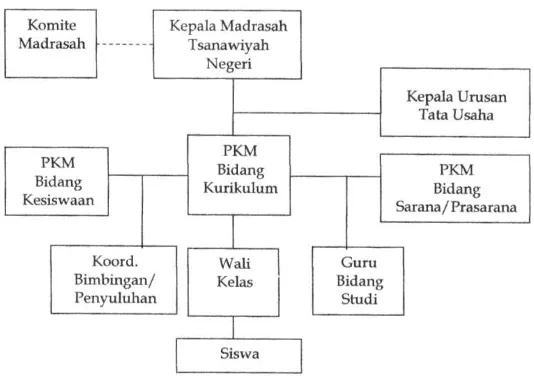 Gambar 1 Struktur Organisasi Madrasah Tsanawiyah Negeri 
