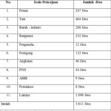 Tabel 2. Jumlah penduduk Desa Limbasari Menurut Jenis Pekerjaan. 