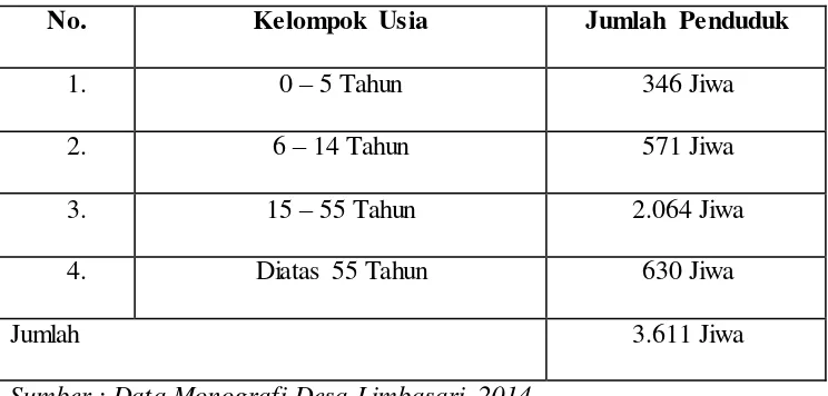 Tabel 4. Jumlah penduduk Desa Limbasari Menurut Usia 