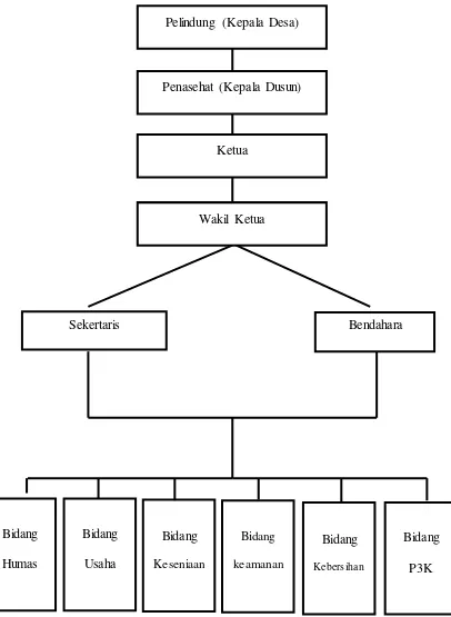 Gambar 3. Struktur Organisasi Tata Kerja Kelompok Sadar Wisata Limbasari. 