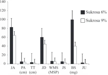 Gambar 1. Pengaruh sukrosa terhadap jumlah akar (JA) dan panjang akar (PA), tinggi tunas (TT), jumlah daun (JD), waktu muncul stolon (WMS), jumlah stolon (JS) bobot stolon (BS), dan jumlah umbi (JU) mikro pada 10 MSP