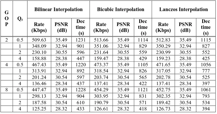 Table 2. Average luminance rate and PSNR of WZVC codec using different motion field interpolation method for Foreman video input 