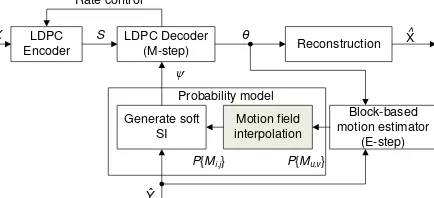 Fig. 1. Motion field interpolation in EM-based unsupervised forward motion vector learning