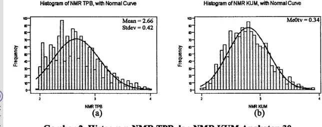 Gambar 2. Histogram NMR TPB dan  MMR KUM  Angkatan 30 