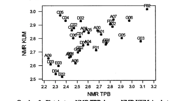 Gambar  3.  Plot Antara  NMR  TPB  dengan  NMR  KUM Angkatan  30 