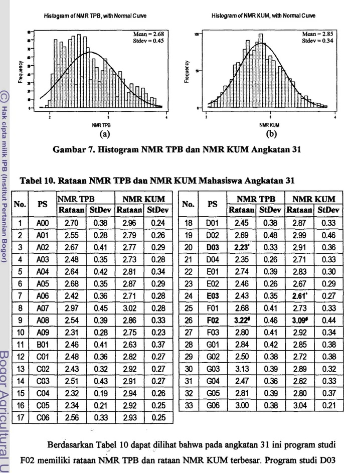 Gambar  7.  Histogram  NMR  TPB  dan NMR KUM Angkatan  31 