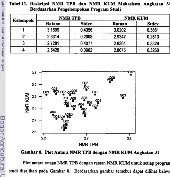 Tabel  11  menyajikan  deskripsi  NMR  TPB  dan  NMR  KUM  berdasarkan  pengelompokan  program  studi