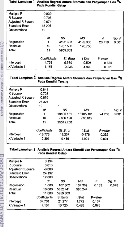 Tabel Lampiran 1. Analisis Regresi Antara Stomata dan Penyerapan Gas "N 
