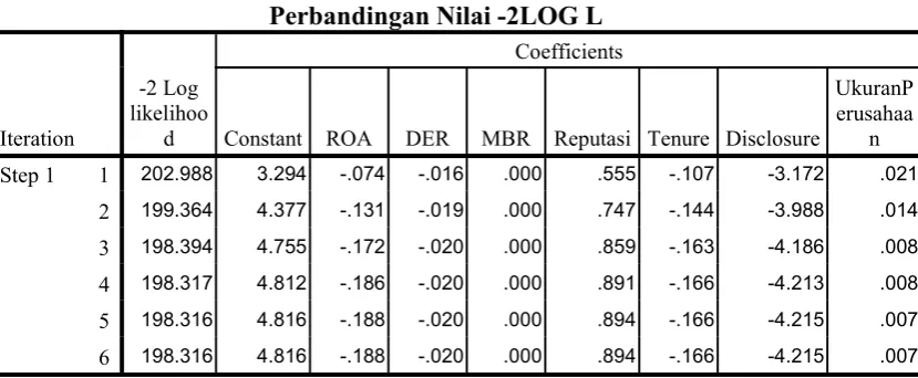Tabel IV.3Perbandingan Nilai -2LOG L