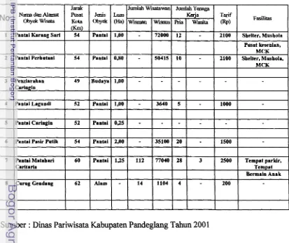 Tabel 4. Data obyek dan daya tarik wisata di Kecamatan Labuan tahun 2000. 