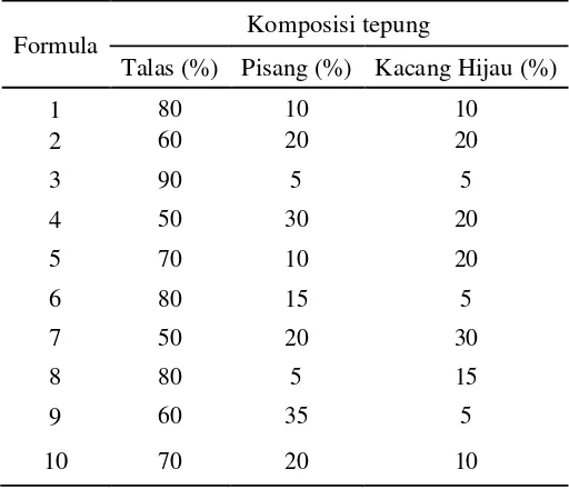 Tabel 5. Sepuluh formula tepung komposit yang akan diuji 