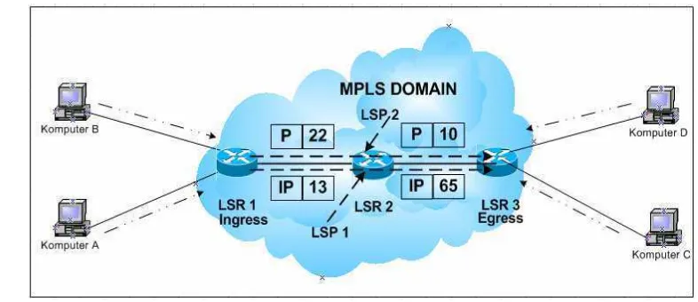 Gambar 1 Arsitektur jaringan MPLS (Rosen 2001). 