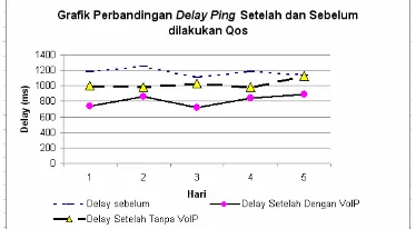 Gambar 16 Grafik perbandingan delay ping setelah dan sebelum dilakukan pengaturan prioritas