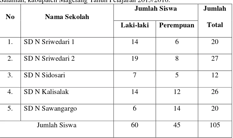 Tabel 2. Daftar Jumlah Siswa Kelas V SD  se-Gugus Dewi Sartika, kecamatan Salaman, kabupaten Magelang Tahun Pelajaran 2015/2016