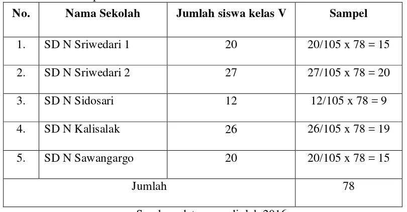 Tabel 3. Data Sampel Penelitian 