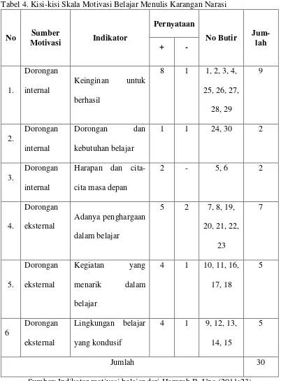 Tabel 4. Kisi-kisi Skala Motivasi Belajar Menulis Karangan Narasi 