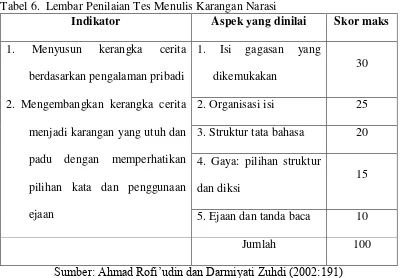 Tabel 6.  Lembar Penilaian Tes Menulis Karangan Narasi 
