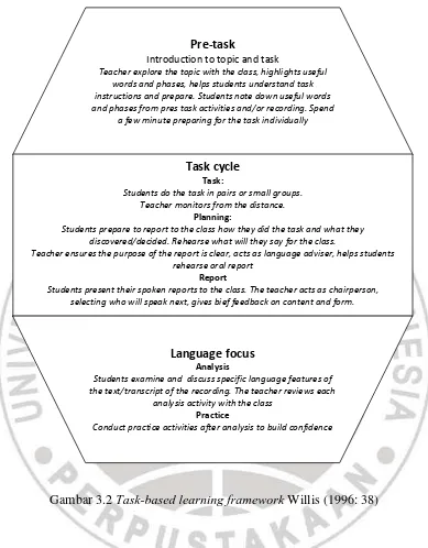 Gambar 3.2 Task-based learning framework Willis (1996: 38) 
