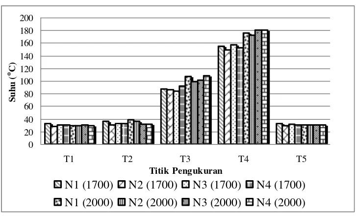 Gambar 23. Grafik hasil pemanasan minyak nyamplung menggunakan rancangan IV pada rpm 1700 (n1) dan 2000 (n2) 