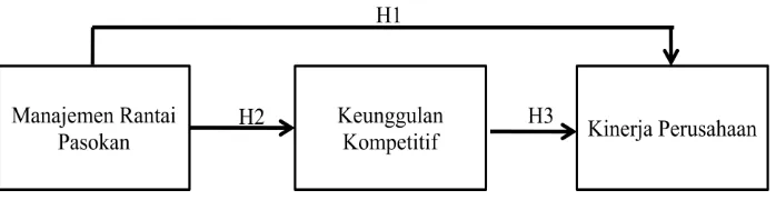 Gambar 2.2 Model Penelitian 