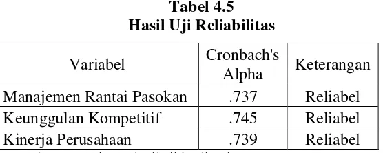 Tabel 4.5 Hasil Uji Reliabilitas  