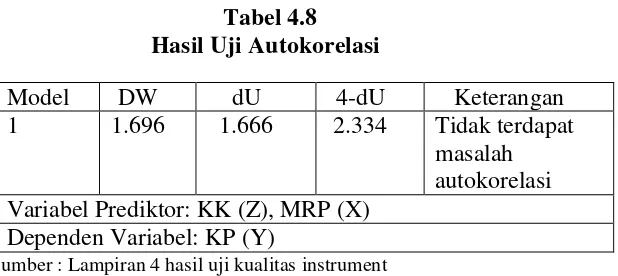  Tabel 4.8 Hasil Uji Autokorelasi 