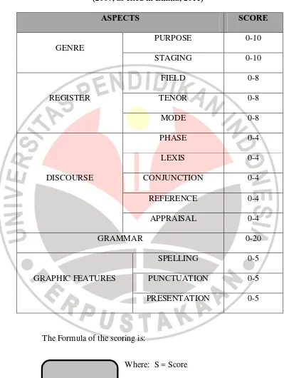 Table 3.2 Scoring Rubric developed by Rose 